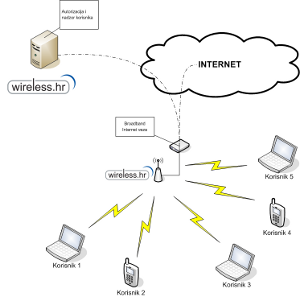 shema osnovnog wireless sustava